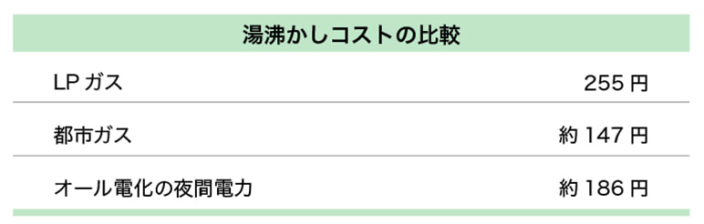 湯沸かしのコスト