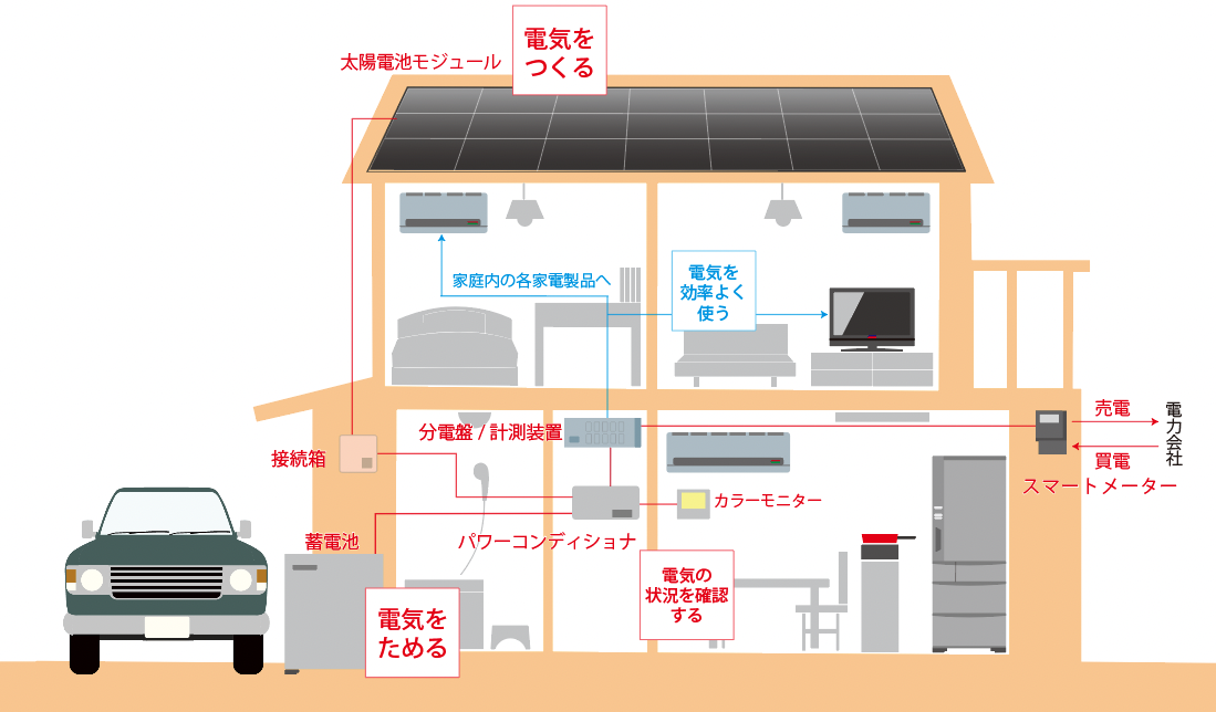 太陽光発電の仕組み