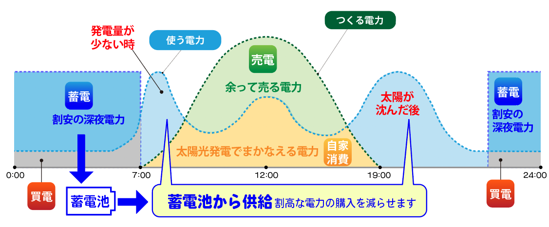 蓄電池メリット